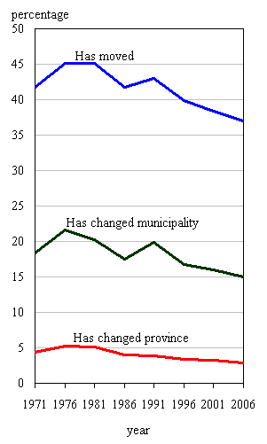 Figure 1.1
Proportion of Canadians that changed address, municipality or province, 2001 to 2006