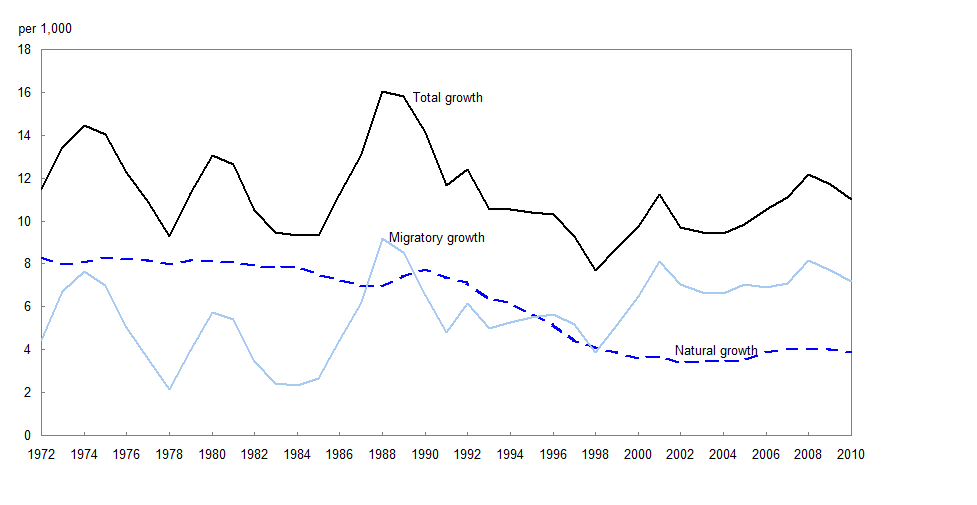 Figure 1 Total, natural and migratory population growth rates, Canada, 1972 to 2010