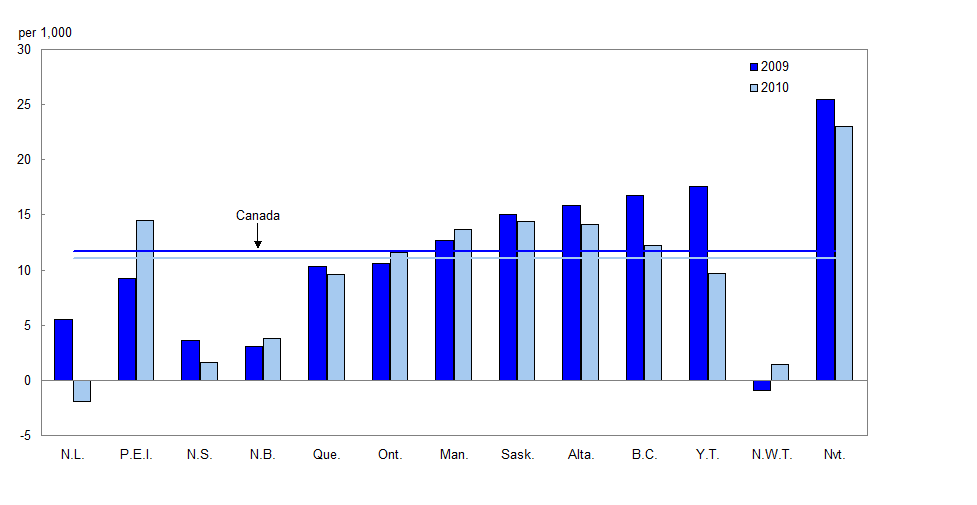 Figure 2 Population growth rates, Canada, provinces and territories, 2009 and 2010