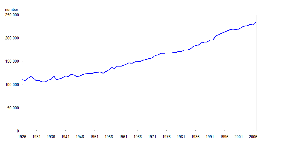 Figure 1 Deaths in Canada, 1926 to 2007  
