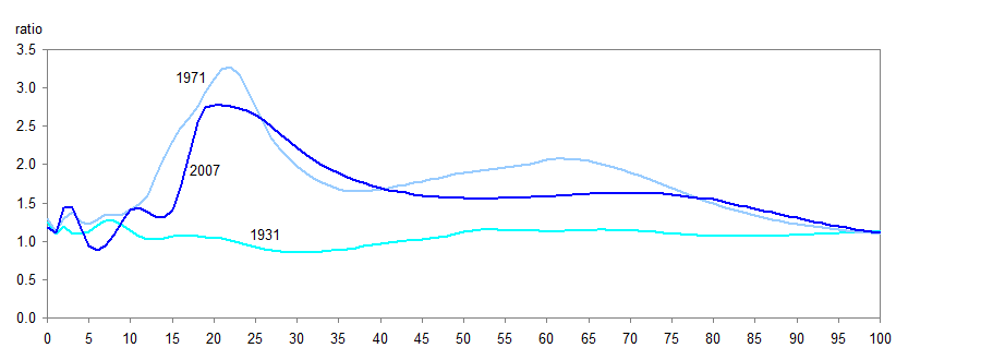 Figure 5 Sex ratio of males to females for the probability of dying, Canada, 1931, 1971 and 2007