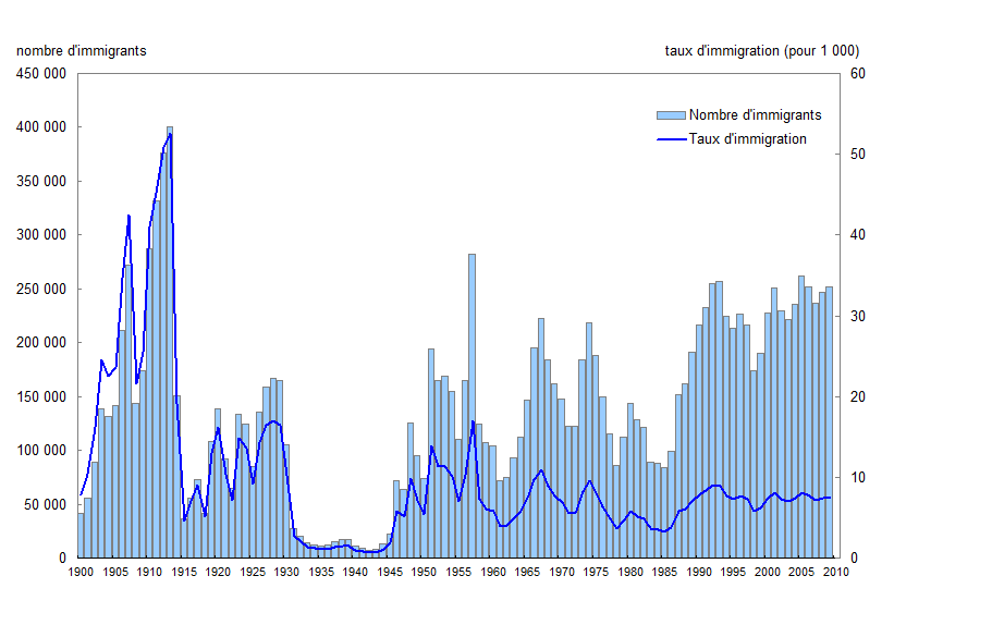 Figure 1 Immigrants et taux d'immigration, Canada, 1900 à 2007