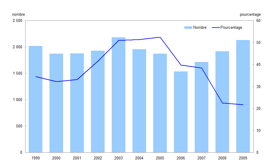 Figure 2 Nombre d'adoptions internationales au Canada et pourcentage en provenance de la Chine, 1999 à 2009