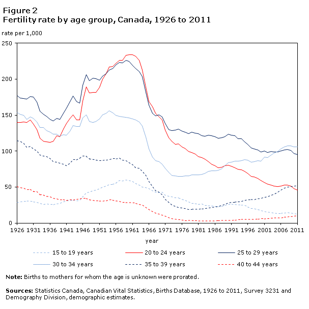 Figure 2 Fertility rate by age group, Canada, 1926 to 2011