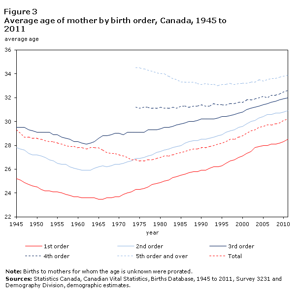 Figure 3 Average age of mother by birth order, Canada, 1945 to 2011