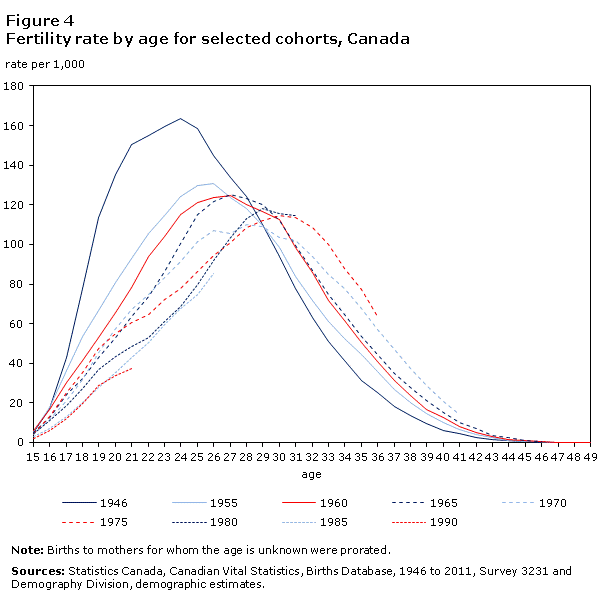 Figure 4 Fertility rate by age for selected cohorts, Canada