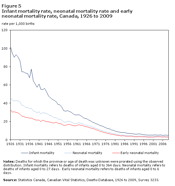 Figure 5 Infant mortality rate, neonatal mortality rate and early neonatal mortality rate, Canada, 1926 to 2009