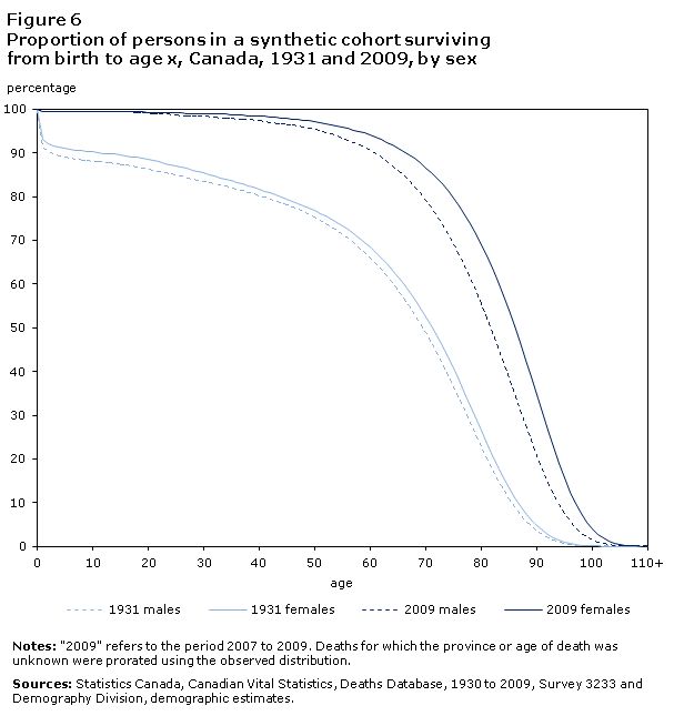 Figure 6 Proportion of persons in a synthetic cohort surviving from birth to age x, Canada, 1931 and 2009, by sex