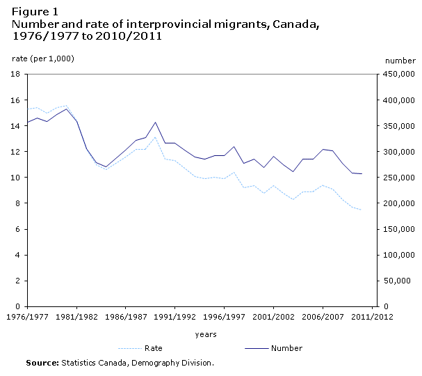 Figure 1 Number and rate of interprovincial migrants, Canada, 1976/1977 to 2010/2011