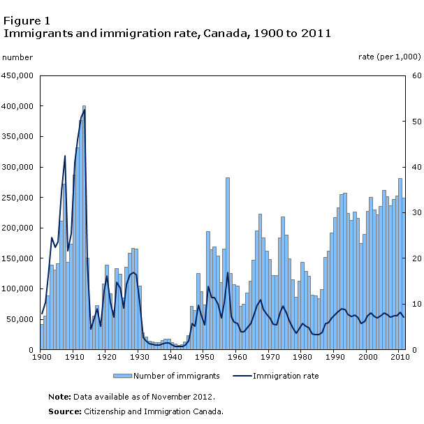 Figure 1 Immigrants and immigration rate, Canada, 1900 to 2011