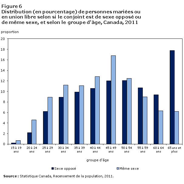 Figure 6 Distribution (en pourcentage) de personnes mariées ou en union libre selon si le conjoint est de sexe opposé ou de même sexe, Canada, 2011