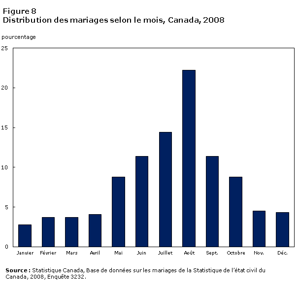 Figure 8 Distribution des mariages selon le mois, Canada, 2008