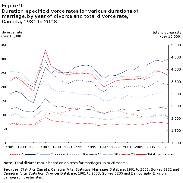 Figure 9 Duration-specific divorce rates for various durations of marriage, by year of divorce and total divorce rate, Canada, 1981 to 2008