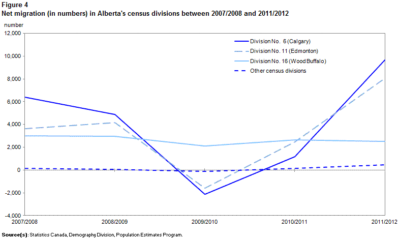 Figure 4 Net migration (in numbers) in Alberta's census divisions between 2007/2008 and 2011/2012