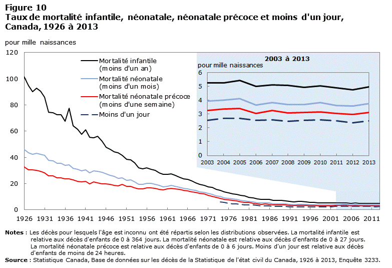 Figure 10 Taux de mortalité infantile, néonatale, néonatale précoce et moins d'un jour, Canada, 1926 à 2013