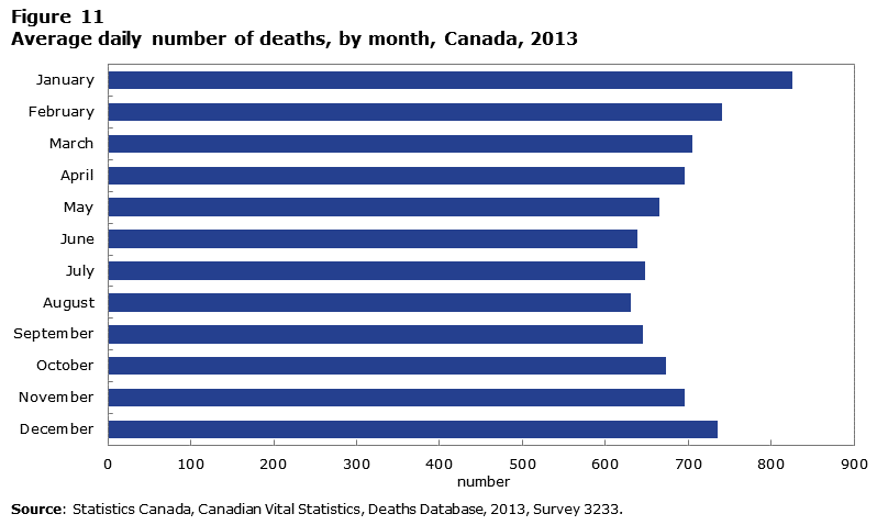 Figure 11 Average daily number of deaths, by month, Canada, 2013