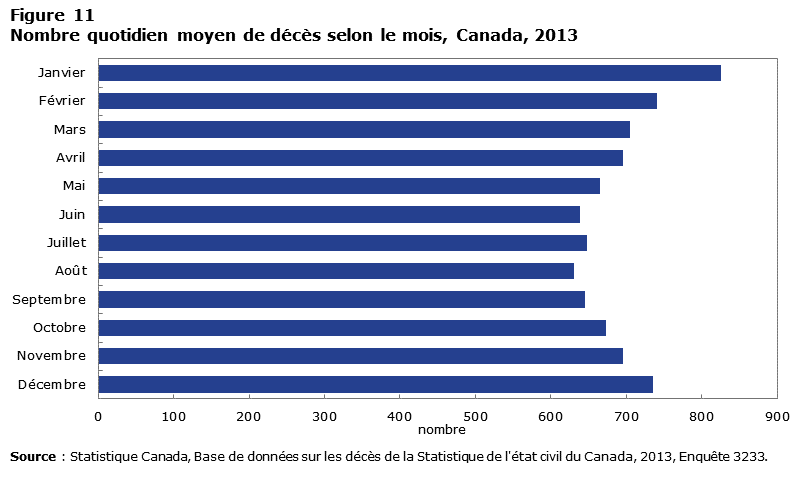 Figure 11 Nombre quotidien moyen de décès selon le mois, Canada, 2013