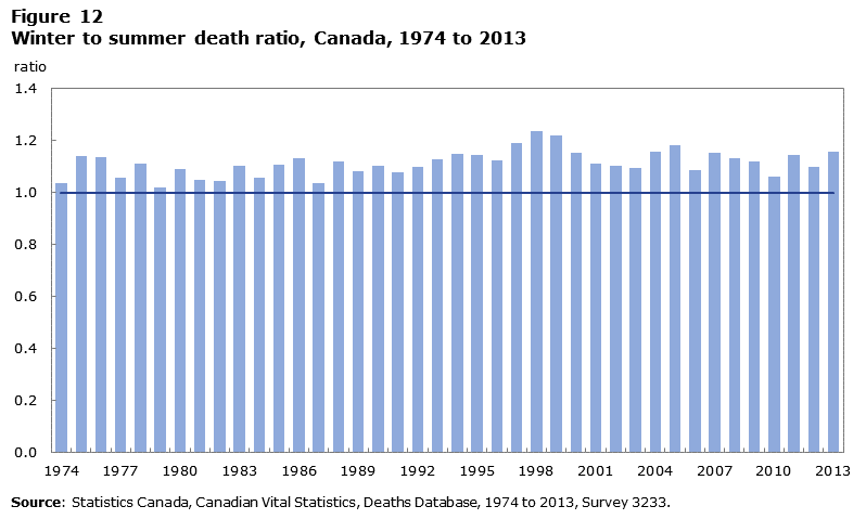 Figure 12 Winter to summer death ratio, Canada, 1974 to 2013