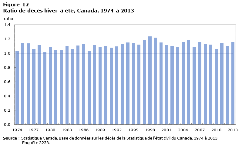 Figure 12 Ratio de décès hiver à été, Canada, 1974 à 2013