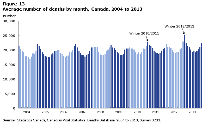 Figure 13 Average number of deaths by month in Canada, 2004 to 2013
