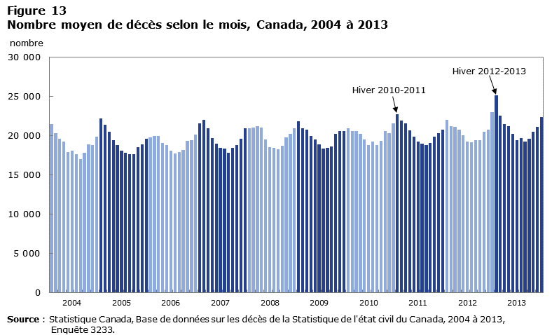 Figure 13 Nombre moyen de décès selon le mois, Canada, 2004 à 2013