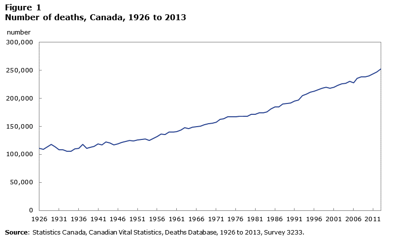 Figure 1 Number of deaths, Canada, 1926 to 2013
