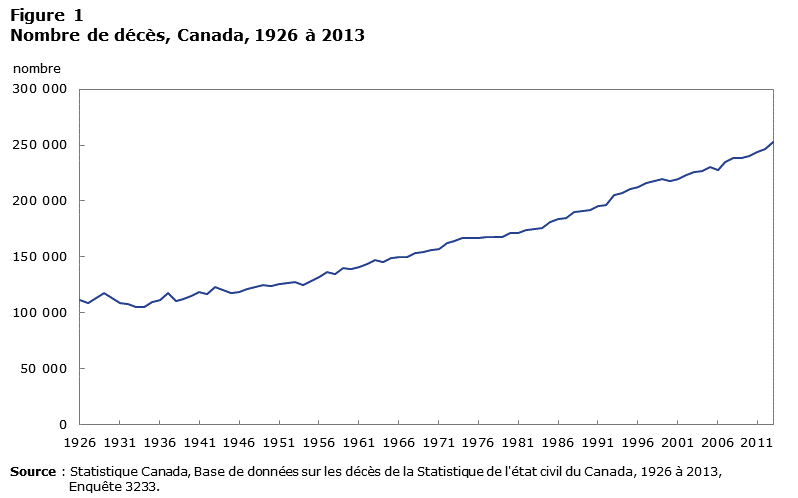 Figure 1 Nombre de décès, Canada, 1926 à 2013