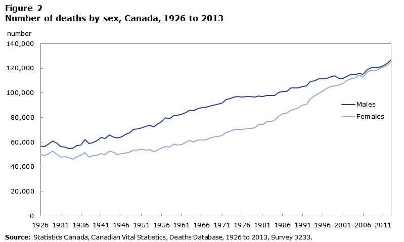 Figure 2 Number of deaths by sex, Canada, 1926 to 2013