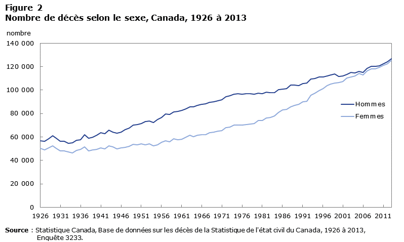Figure 2 Nombre de décès selon le sexe, Canada, 1926 à 2013