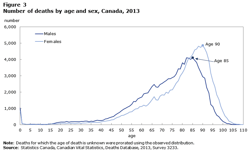Figure 3 Number of deaths by age and sex, Canada, 2013
