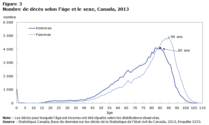 Figure 3 Nombre de décès selon l'âge et le sexe, Canada, 2013