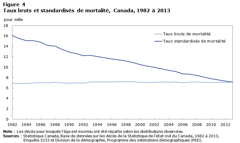 Figure 4 Taux bruts et standardisés de mortalité, Canada, 1982 à 2013