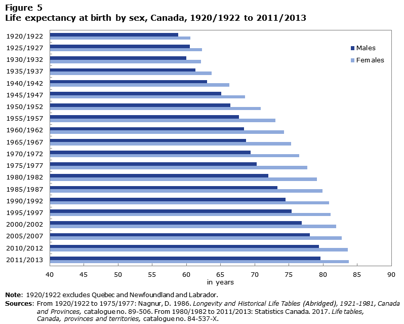 Figure 5 Life expectancy at birth, by sex, Canada, 1920/1922 to 2011/2013
