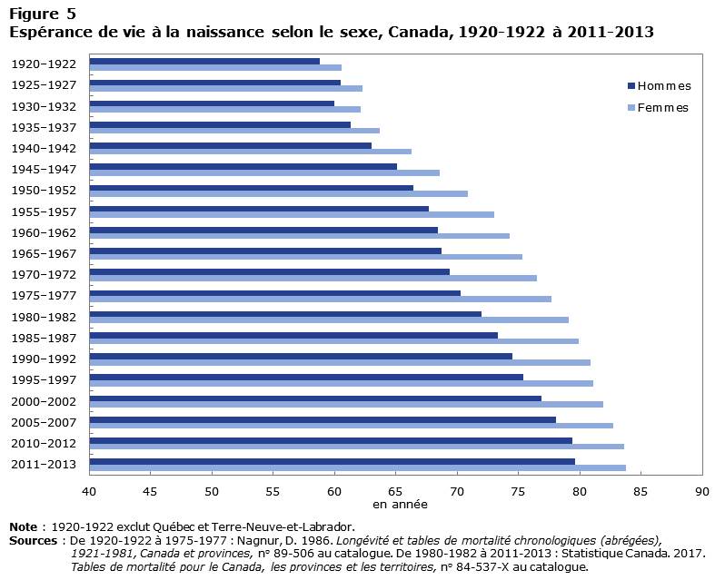 Figure 5 Espérance de vie à la naissance selon le sexe, Canada, 1920-1922 à 2011-2013
