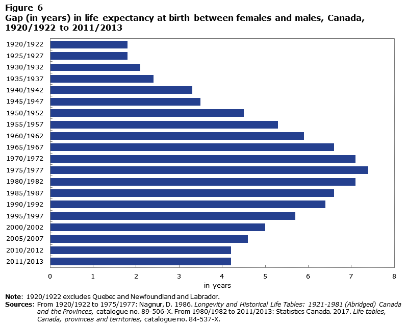 Figure 6 Gap (in years) in life expectancy at birth between females and males, Canada, 1920/1922 to 2011/2013