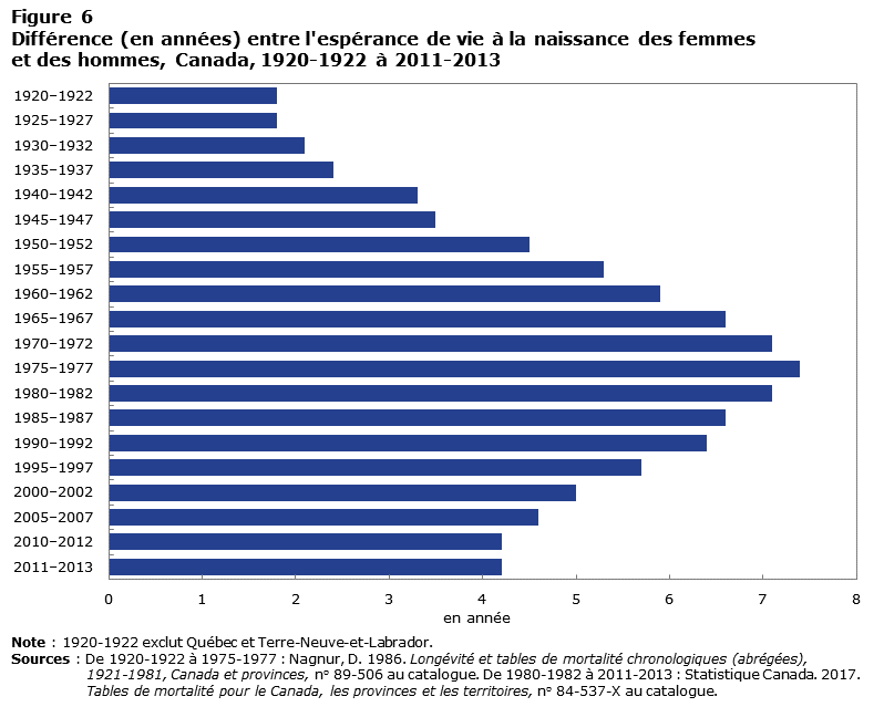 Figure 6 Différence (en années) entre l'espérance de vie à la naissance des femmes et des hommes, Canada, 1920-1922 à 2012-2013