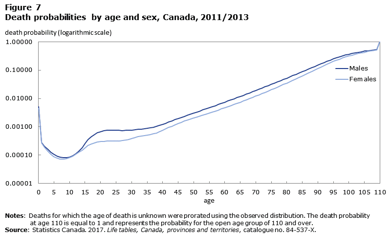 Figure 7 Probabilities of dying by age and sex, Canada, 2011/2013