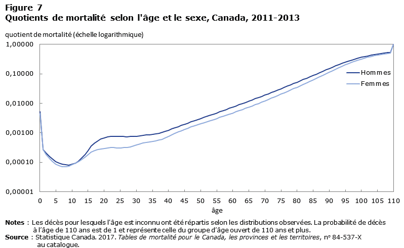 Figure 7 Quotients de mortalité selon l'âge et le sexe, Canada, 2011-2013