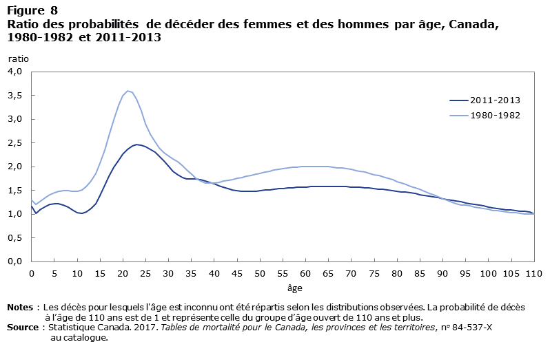Figure 8 Ratio, par âge, des probabilités de décéder des femmes et des hommes, Canada, 1980-1982 et 2011-2013