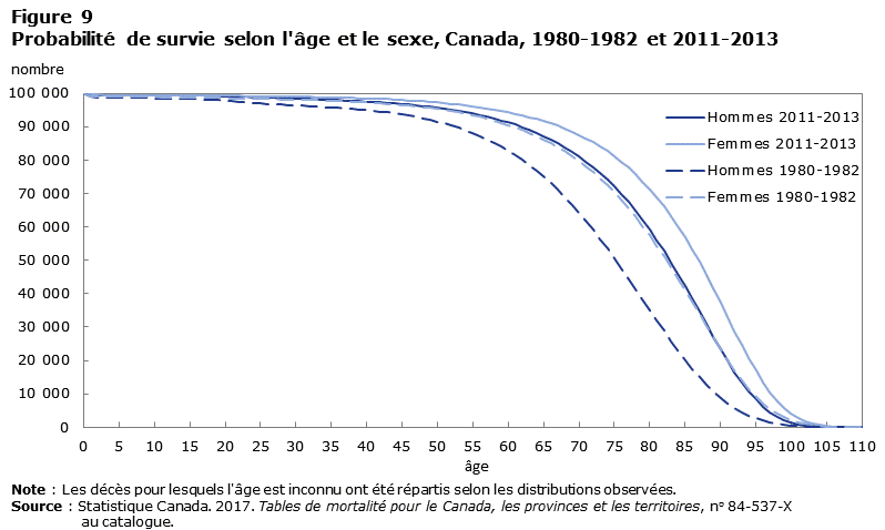 Figure 9 Probabilité de survie selon l'âge et le sexe, Canada, 1980-1982 et 2011-2013