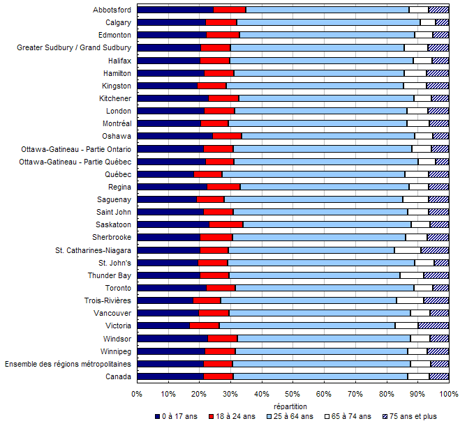 Graphique 1.6Répartition de la population selon le groupe d'âge et
la région métropolitaine de recensement, Canada, 2006