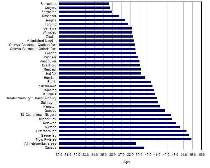 Median age by census metropolitan area, July 1, 2009