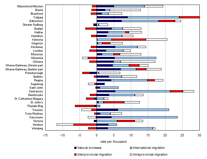 Factors of the population growth by census metropolitan area, Canada, 2008/2009