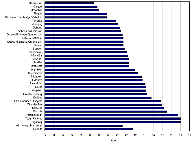 Median age by census metropolitan area, July 1, 2010