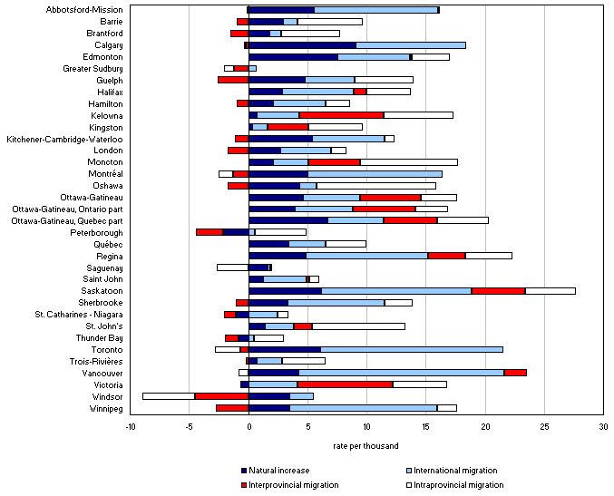 Factors of the population growth by census metropolitan area, Canada, 2009/2010