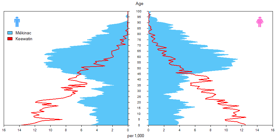 Population pyramid for the CDs with the highest median age (Mékinac, Québec) and with the lowest median age (Keewatin, Nunavut) for July 1, 2011