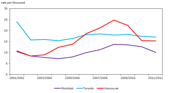 Population growth rates of the three largest census metropolitan area, Canada