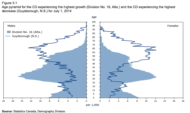Figure 3.1 
  Age  pyramids for the CDs with the strongest growth (Division No. 16, Alta.) and  the largest decrease (Guysborough, N.S.), July 1, 2014