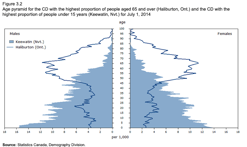 Figure 3.2 
  Age  pyramids for the CDs with the highest proportion of people aged 65 and over  (Haliburton, Ont.) and the highest proportion of young people between 0 and 14  years (Keewatin, Nvt.), July 1, 2014
