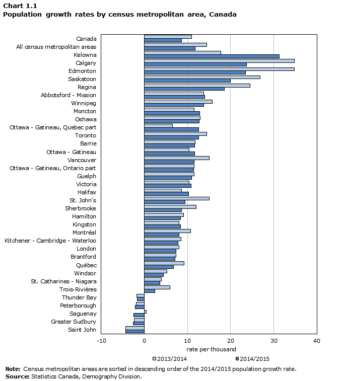 Chart 1.1 Population growth rates by census metropolitan area, Canada